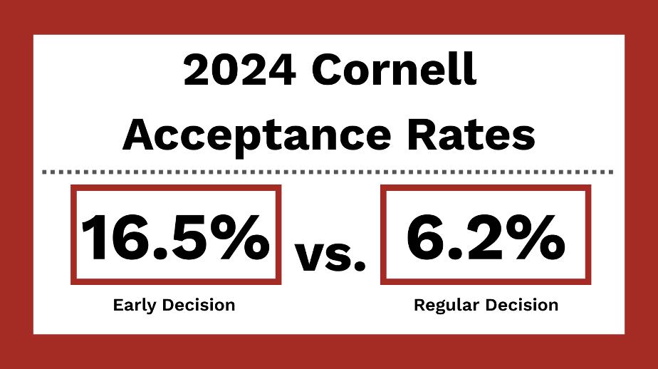 When Does Cornell Release Early Decision Results